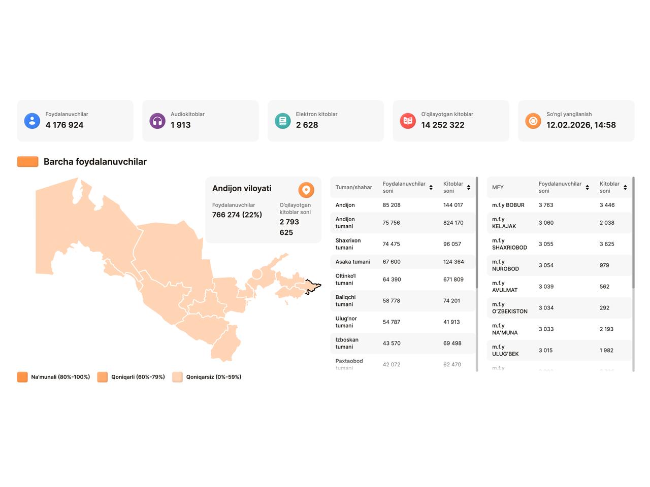 Oʻzbekistondagi elektron kitobxonlik reytingida Andijon peshqadam ekan