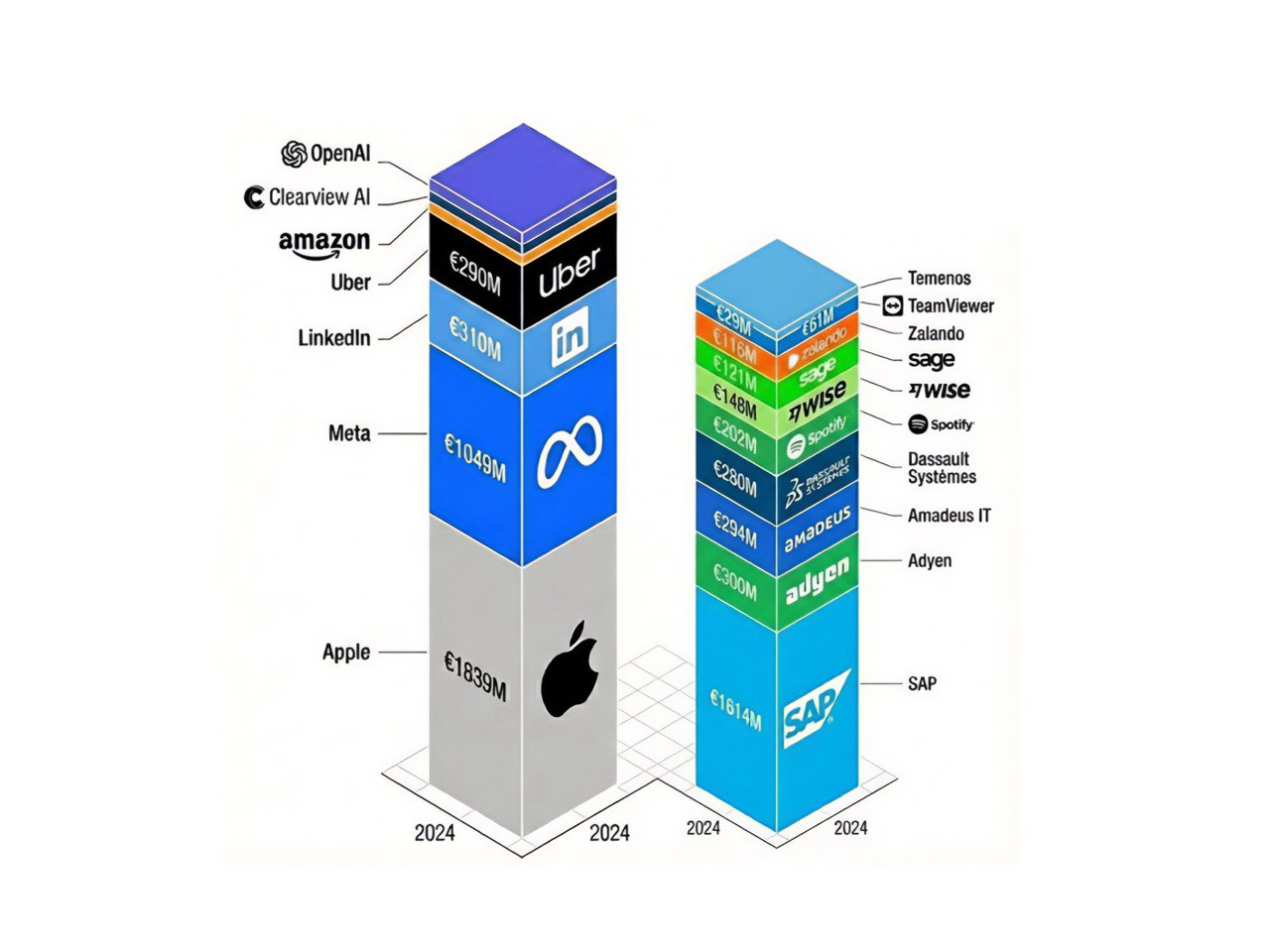 Yevropa AQSh texnologik kompaniyalarini jarimaga tortishdan ko‘proq daromad ko‘ryapti