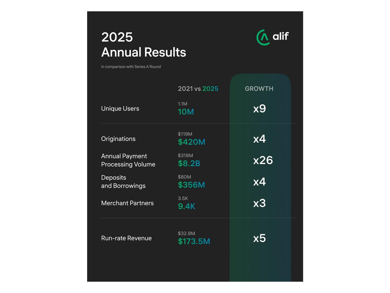 Alif foydalanuvchilari soni 10 millionga yetibdi