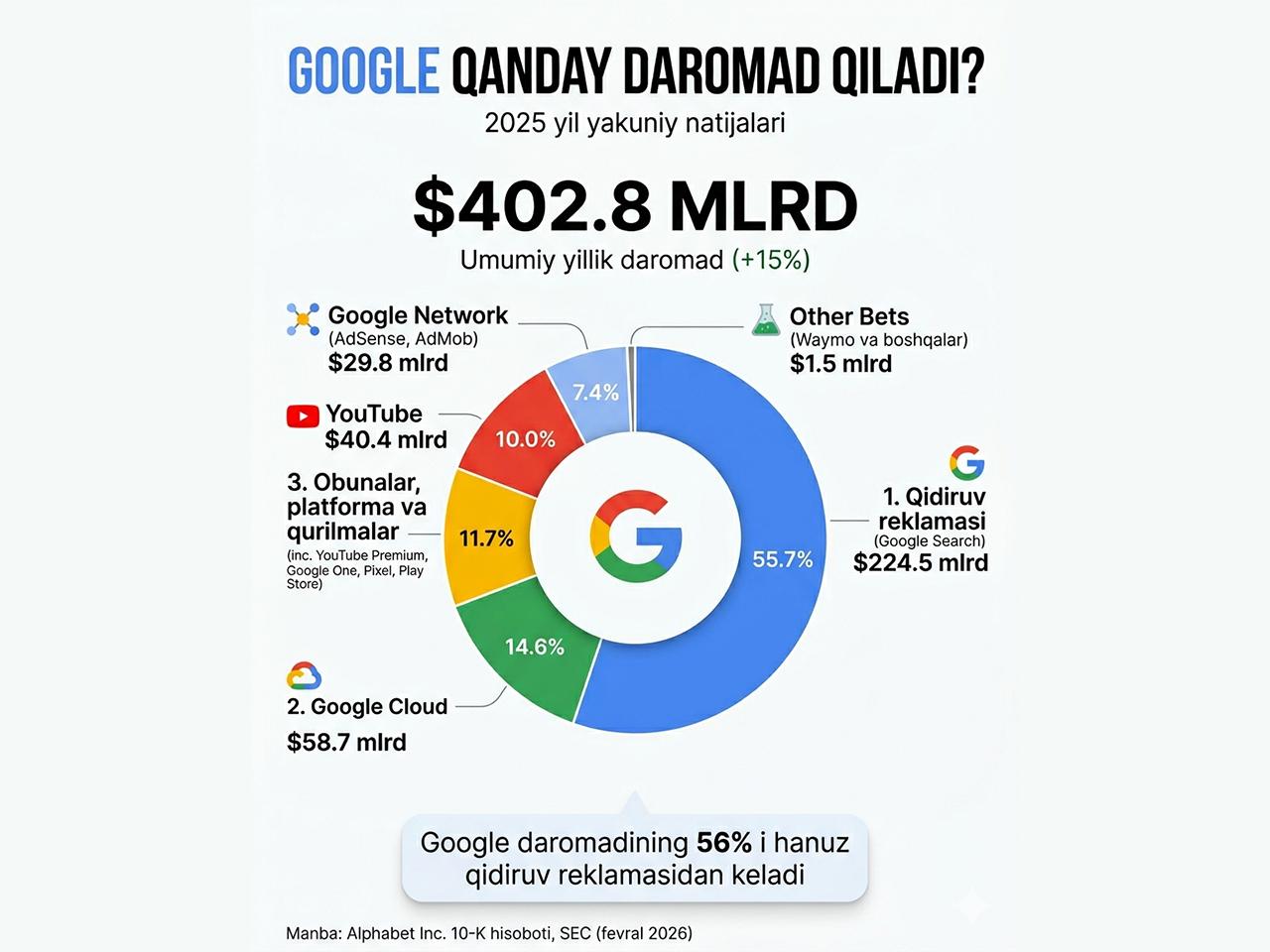 Google so‘nggi 12 oyda $400 milliarddan oshiq daromad qildi