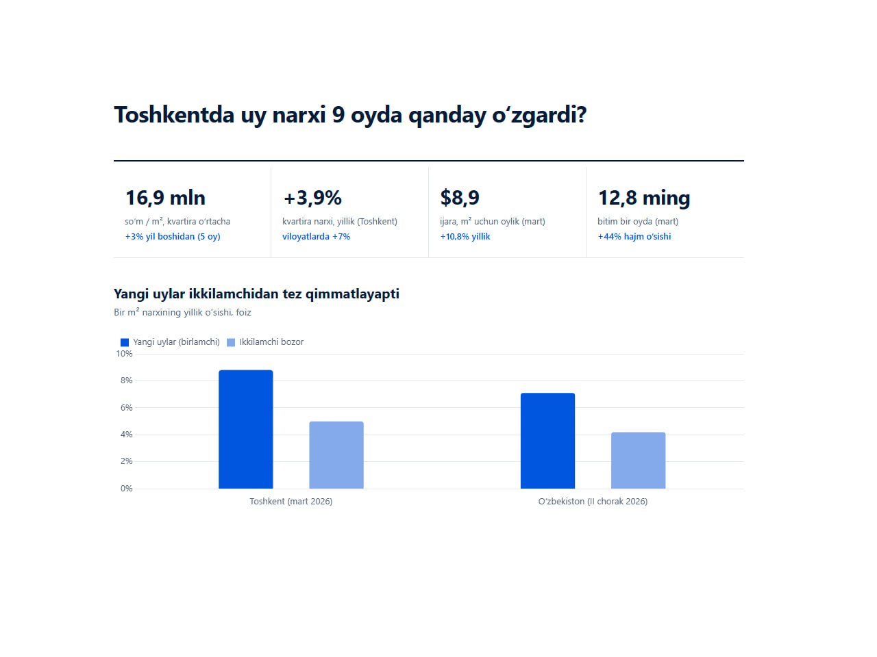 Respublikaning qaysi hududidagi uy-joyga investitsiya qilish yaxshi?