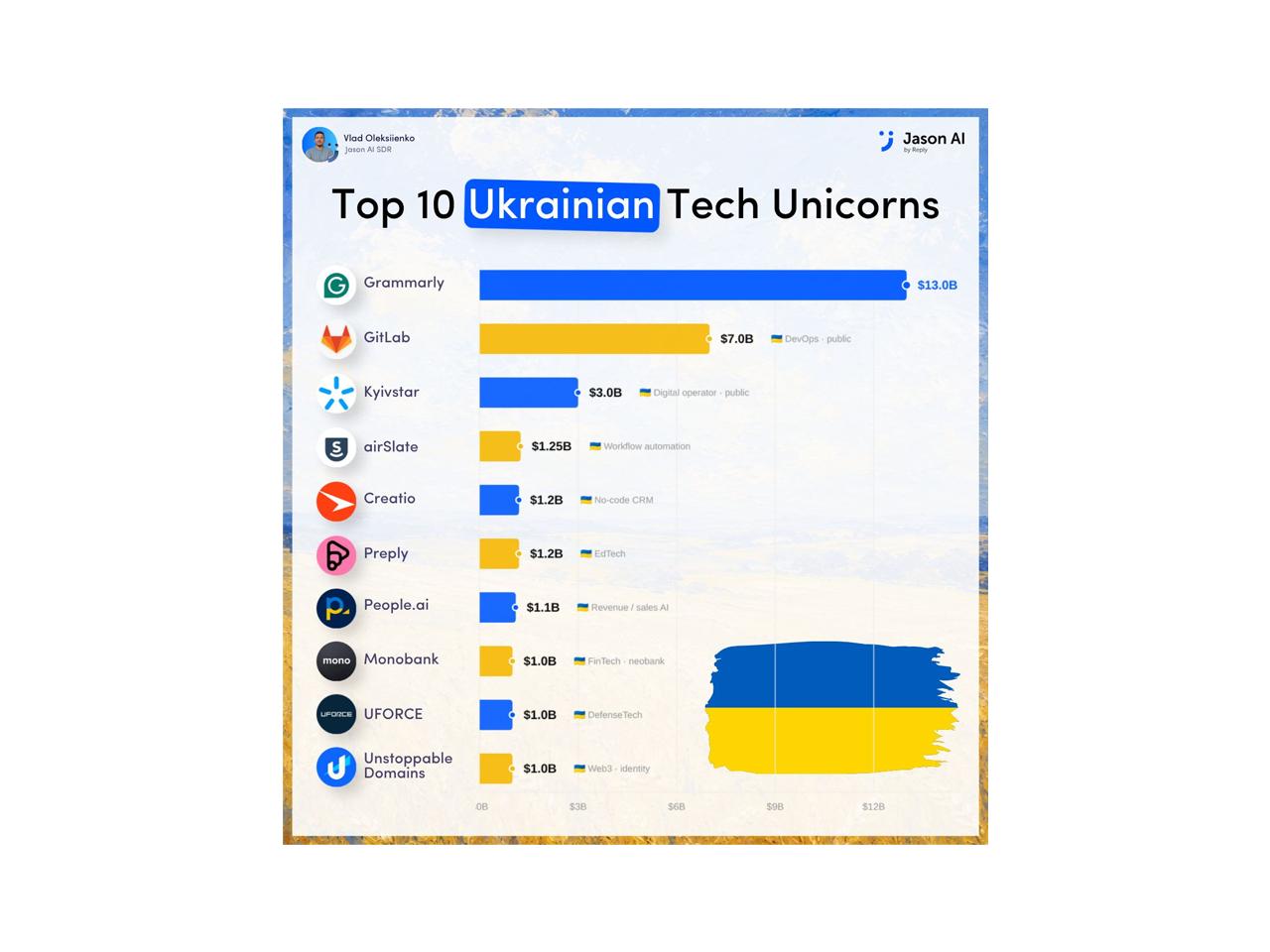 Ukrainadan 35 yilda 10 ta unikorn chiqibdi