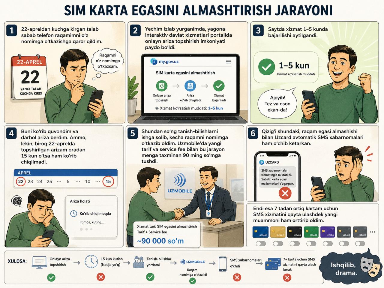 Sim karta egasini almashtirish jarayoni haqida