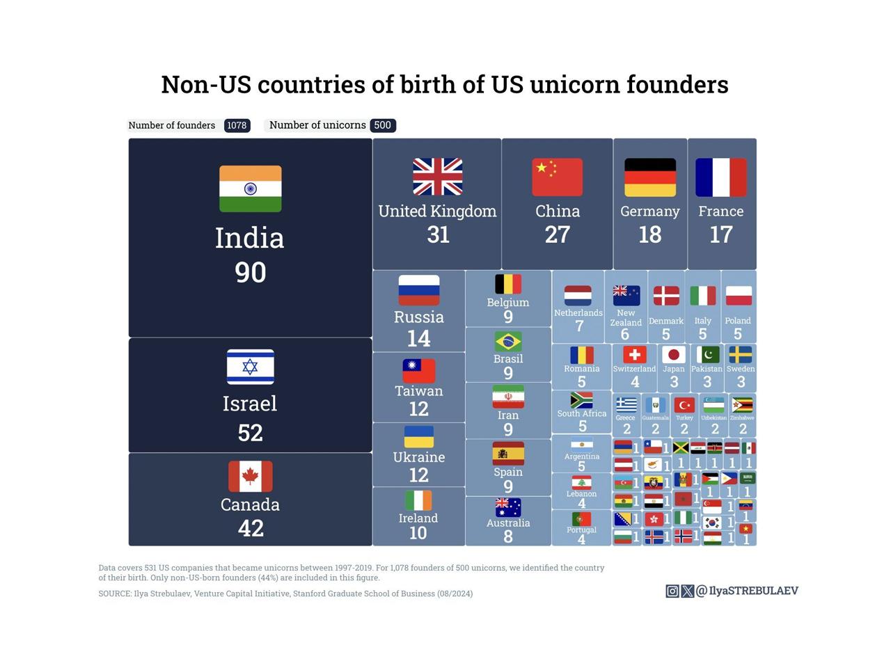 AQSHdagi unikornlarning deyarli barchasida muhojirlar rahbar ekan
