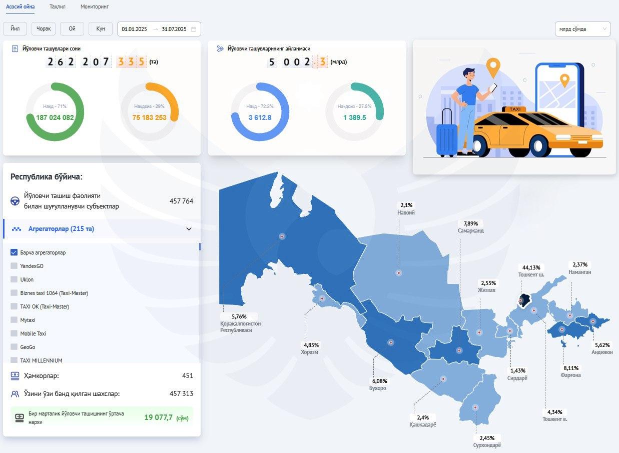 2025-yilning 7 oyida taksi bozori aylanmasi 5 trln so‘mdan oshgan ekan